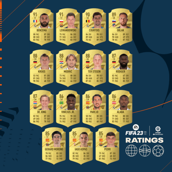FIFA 23 Top La Liga and Under 21 Player Ratings