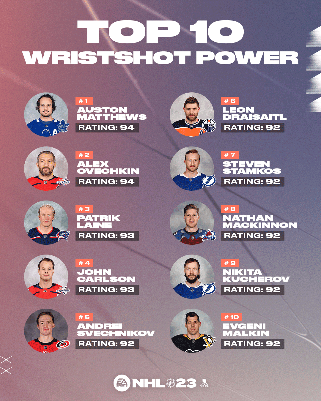 NHL on X: Catch a glimpse of the top-rated players for each position in  @EASPORTSNHL #NHL23. 🎮 Find the top 50 players here ➡️    / X