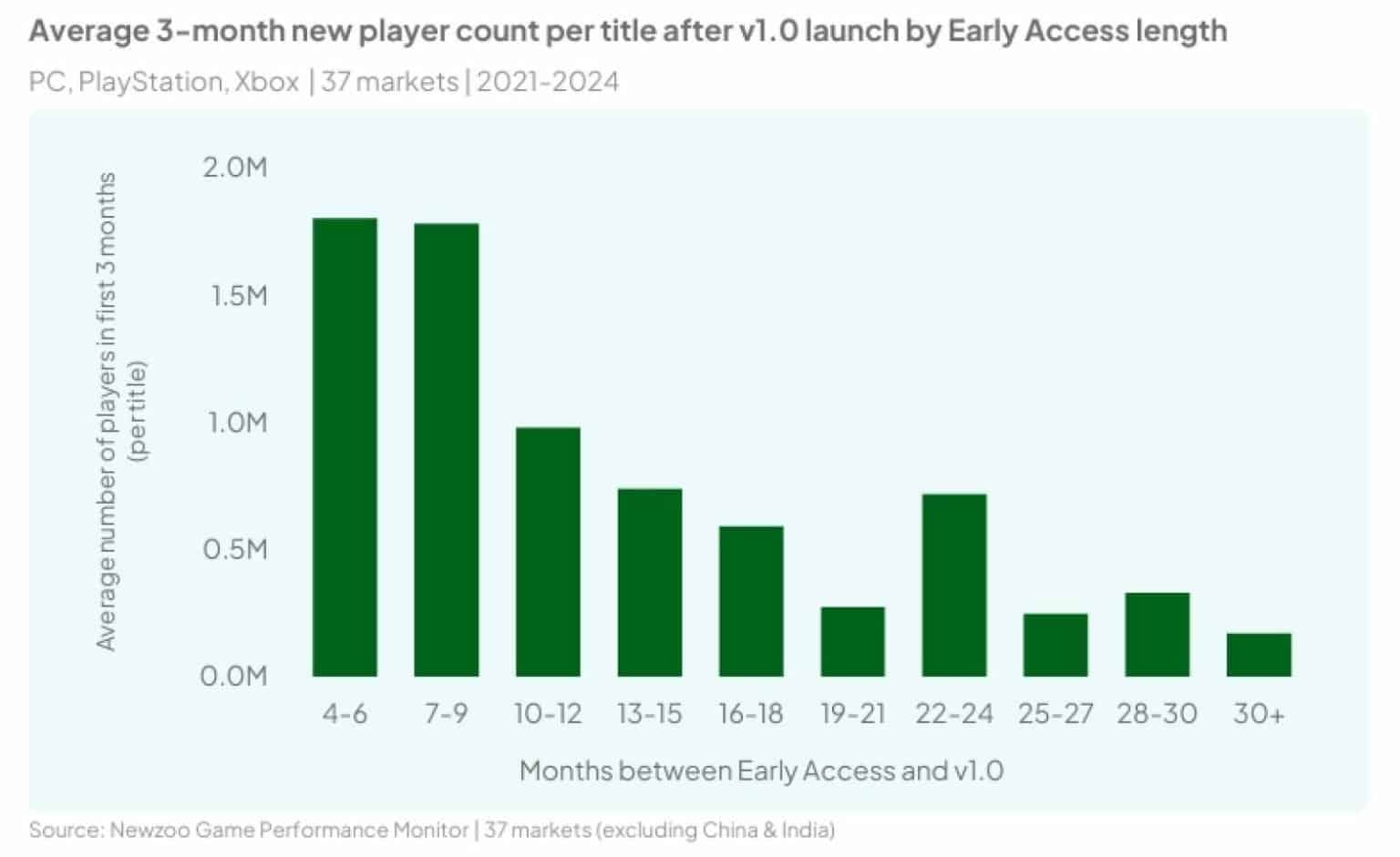 Early Access Hurts Game Sales